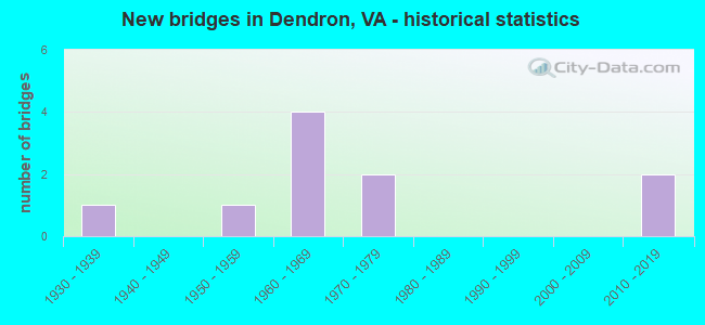 New bridges in Dendron, VA - historical statistics