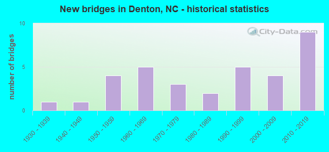 New bridges in Denton, NC - historical statistics