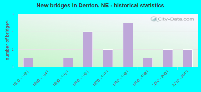 New bridges in Denton, NE - historical statistics