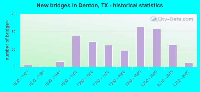 New bridges in Denton, TX - historical statistics