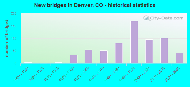 New bridges in Denver, CO - historical statistics