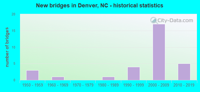 New bridges in Denver, NC - historical statistics