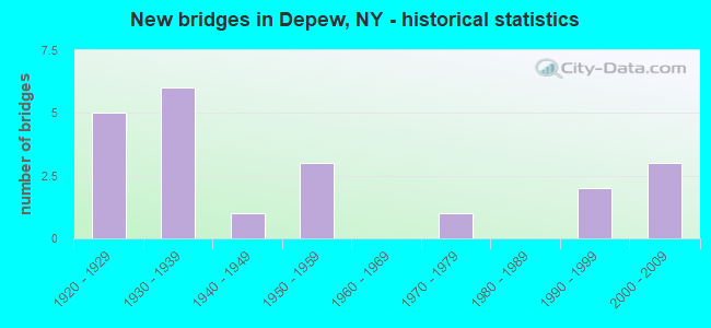 New bridges in Depew, NY - historical statistics
