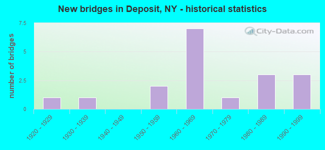 New bridges in Deposit, NY - historical statistics