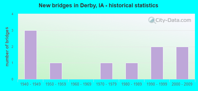 New bridges in Derby, IA - historical statistics
