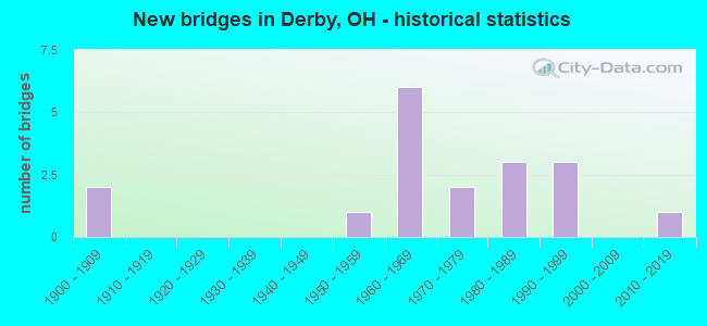 New bridges in Derby, OH - historical statistics