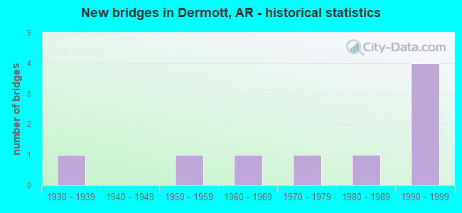 New bridges in Dermott, AR - historical statistics