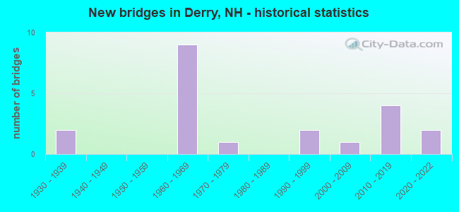 New bridges in Derry, NH - historical statistics