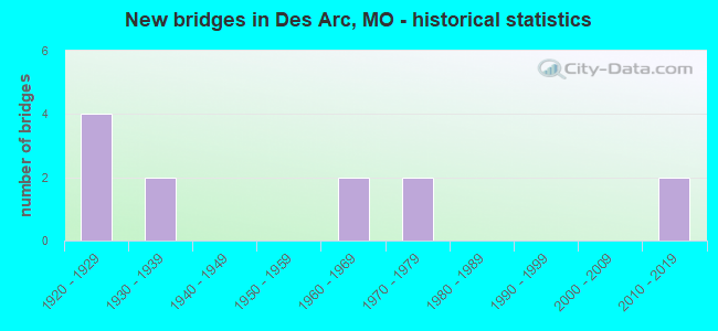New bridges in Des Arc, MO - historical statistics