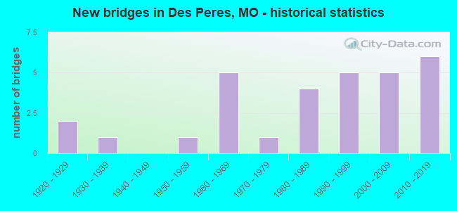 New bridges in Des Peres, MO - historical statistics