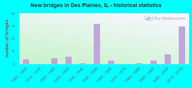 New bridges in Des Plaines, IL - historical statistics