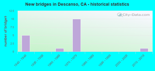 New bridges in Descanso, CA - historical statistics