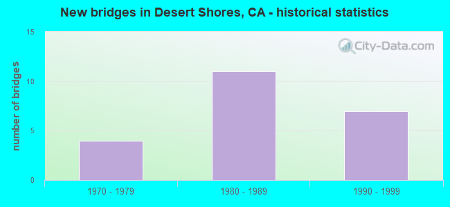New bridges in Desert Shores, CA - historical statistics