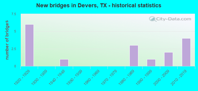 New bridges in Devers, TX - historical statistics
