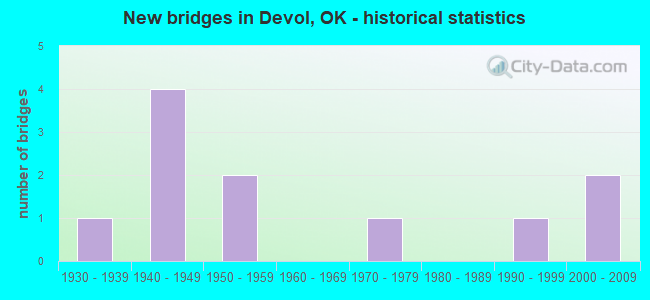 New bridges in Devol, OK - historical statistics