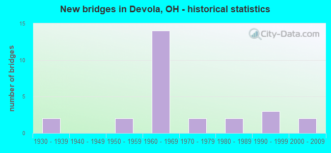 New bridges in Devola, OH - historical statistics