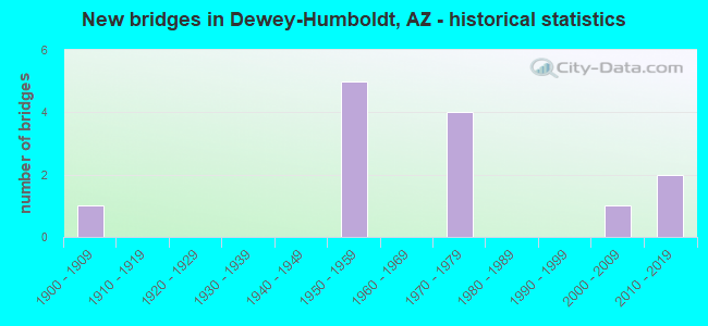 New bridges in Dewey-Humboldt, AZ - historical statistics