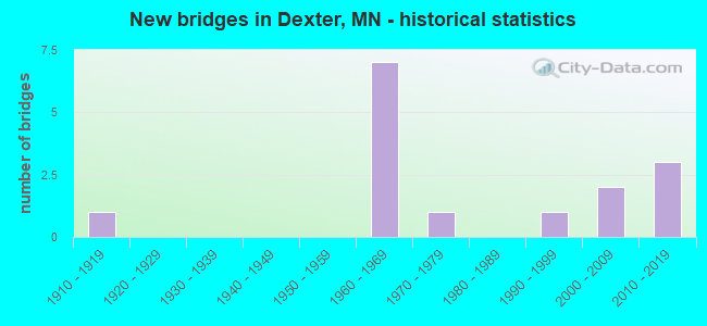 New bridges in Dexter, MN - historical statistics