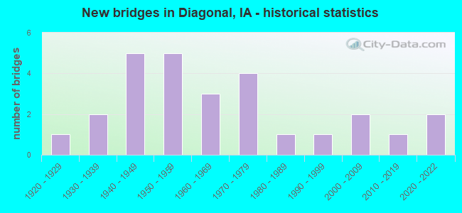 New bridges in Diagonal, IA - historical statistics