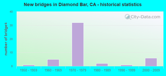 New bridges in Diamond Bar, CA - historical statistics
