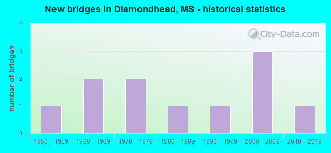 New bridges in Diamondhead, MS - historical statistics