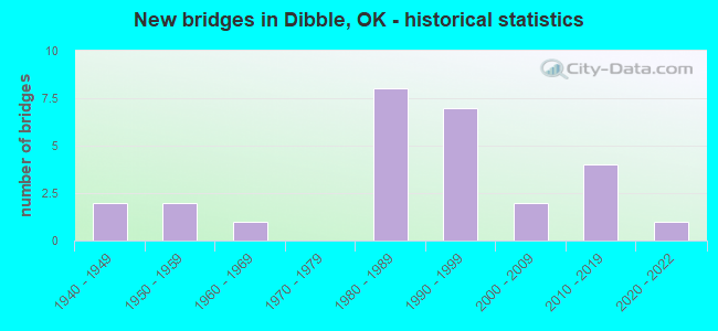 New bridges in Dibble, OK - historical statistics