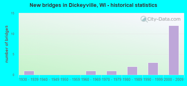 New bridges in Dickeyville, WI - historical statistics