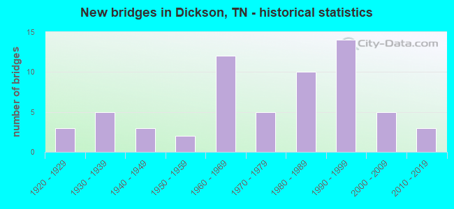 New bridges in Dickson, TN - historical statistics