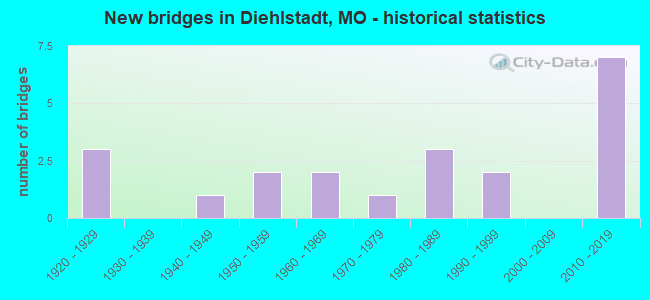 New bridges in Diehlstadt, MO - historical statistics