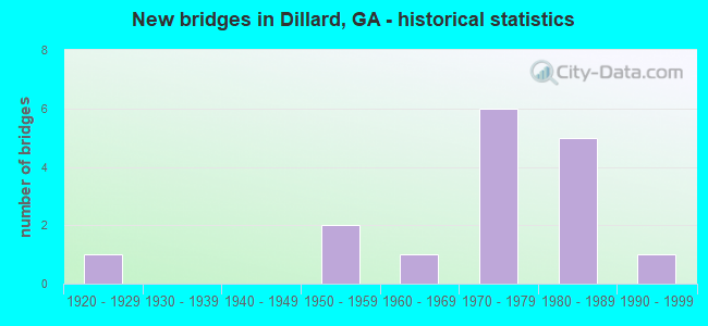 New bridges in Dillard, GA - historical statistics