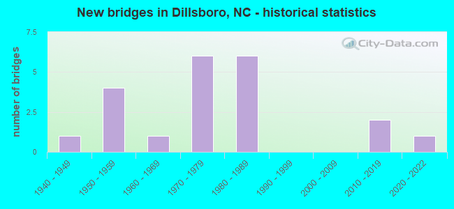 New bridges in Dillsboro, NC - historical statistics