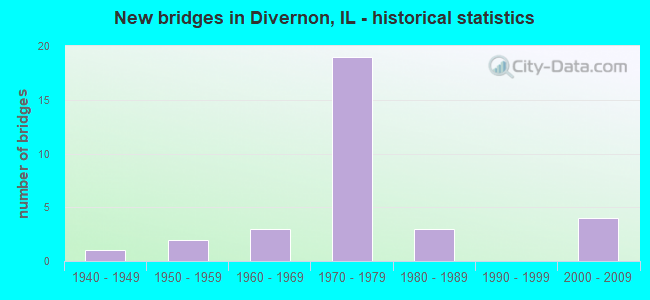 New bridges in Divernon, IL - historical statistics