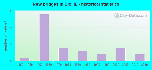 New bridges in Dix, IL - historical statistics