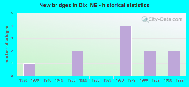 New bridges in Dix, NE - historical statistics
