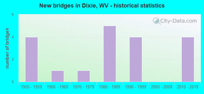 New bridges in Dixie, WV - historical statistics