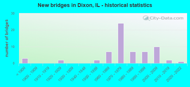 New bridges in Dixon, IL - historical statistics