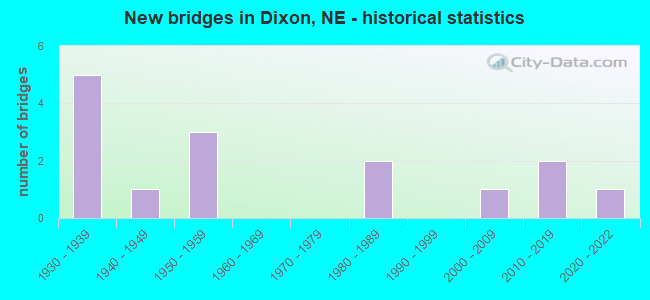 New bridges in Dixon, NE - historical statistics