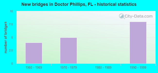 New bridges in Doctor Phillips, FL - historical statistics