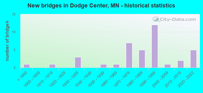 New bridges in Dodge Center, MN - historical statistics