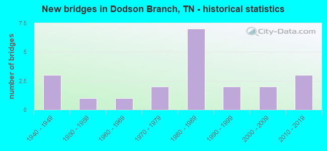 New bridges in Dodson Branch, TN - historical statistics