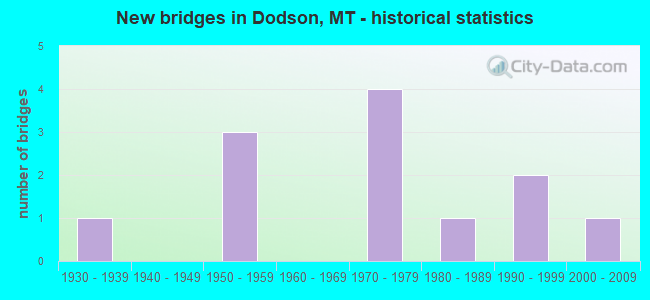 New bridges in Dodson, MT - historical statistics