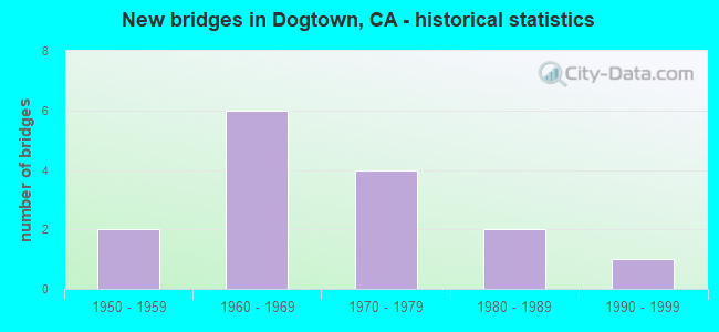 New bridges in Dogtown, CA - historical statistics