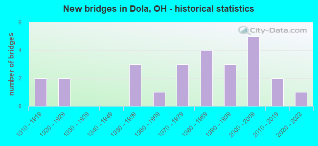 New bridges in Dola, OH - historical statistics