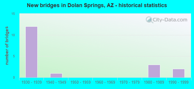 New bridges in Dolan Springs, AZ - historical statistics