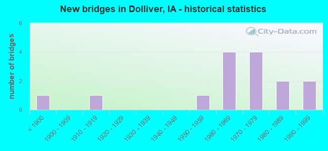 New bridges in Dolliver, IA - historical statistics