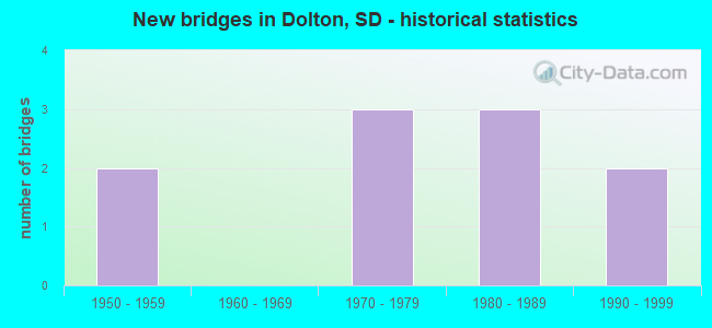New bridges in Dolton, SD - historical statistics