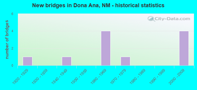 New bridges in Dona Ana, NM - historical statistics