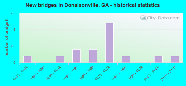 New bridges in Donalsonville, GA - historical statistics