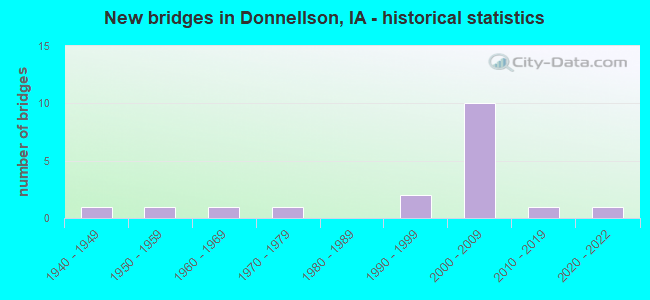 New bridges in Donnellson, IA - historical statistics