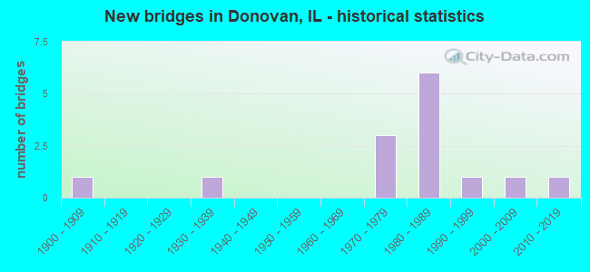 New bridges in Donovan, IL - historical statistics
